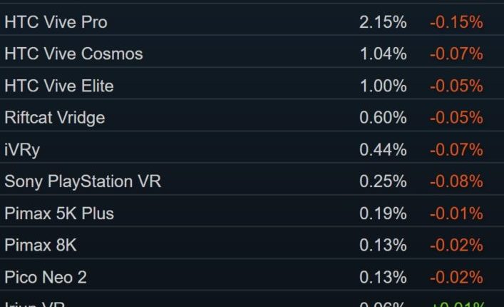 Steam Hardware Survey VR February 2021