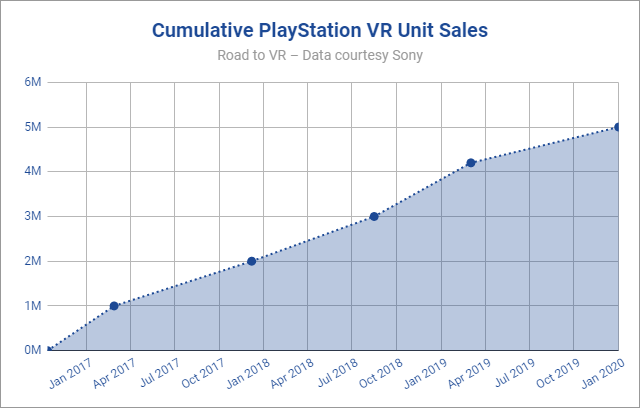 Oculus Quest 2 Unit Sales Rate May Be Three Times PSVR